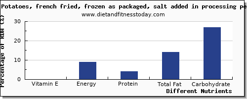 chart to show highest vitamin e in sweet potato per 100g